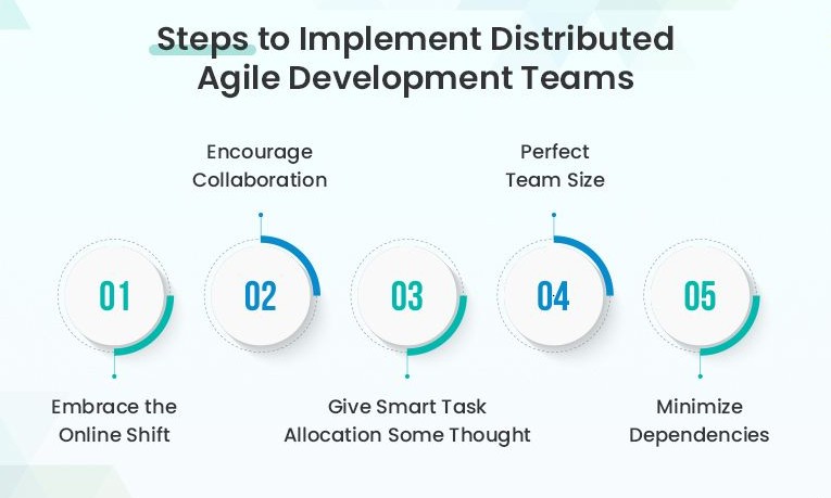 Distributed Agile Development Team