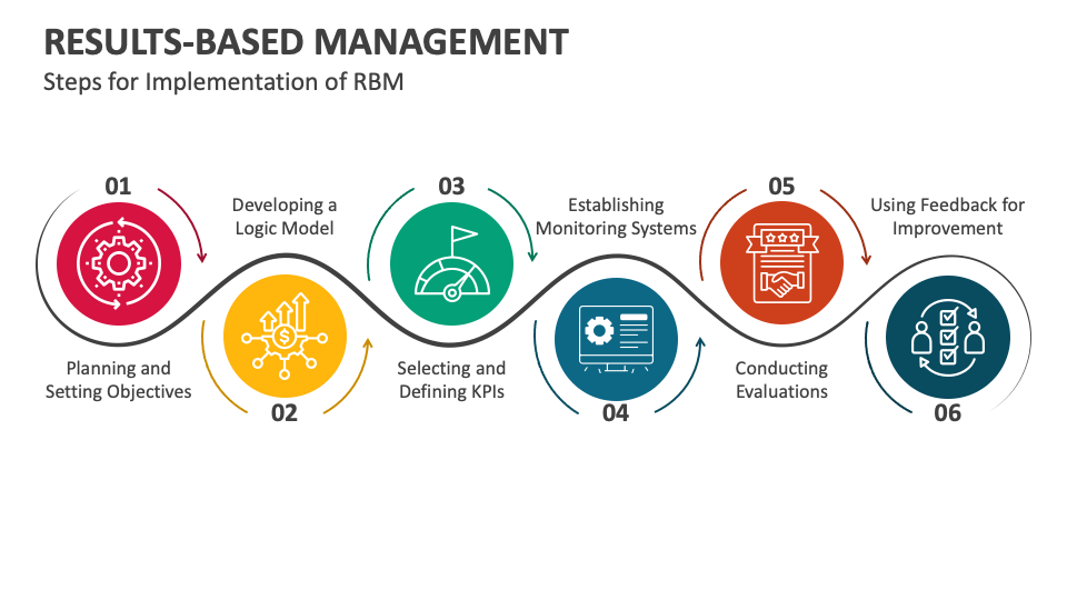 Results Based Management Model